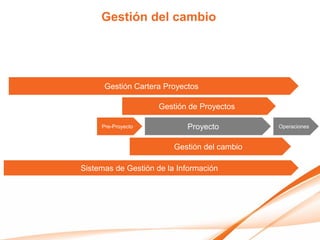 Gestión del cambio




      Gestión Cartera Proyectos

                     Gestión de Proyectos

     Pre-Proyecto           Proyecto
                             Proyecto         Operaciones


                         Gestión del cambio

Sistemas de Gestión de la Información
 