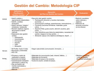 Gestión del Cambio: Metodología CIP
              Definición y
                                                                     Ejecución
              Planificación                                                                                            Evaluación
                                                          del Plan de Gestión del Cambio
             Gestión Cambio

Activid.   • Identif, análisis y             • Ejecución plan gestión cambio:                                    • Medición resultados
             segmentación stakeholders          • Participación (dirección y mandos intermedios,                   sobre métricas y
           • Identifi. y análisis                  reuniones,…)                                                    objetivos
             escenarios                         • Comunicación (mailings, presentaciones, memorándums,…)         • Definición de
           • Identif. barreras / riesgos /      • Formación (acciones formativas, materiales, guías                acciones correctiva
             inhibidores / obstáculos              online,…)                                                       y/o de refuerzo
           • Revisión objetivos negocio         • Soporte (FAQs, guías usuario, atención usuarios, gest.
             del proyecto e Identif.               conoc.…)
             métricas                           • Valor (beneficios para todos los stakeholders, necesidad del
           • Elaboración plan gestión              cambio, riesgos si no hay cambio,…)
             cambio:                            • Alineación (apoyo a los objetivos estratégicos, depart,…)
               • Participación
               • Comunicación
               • Formación
               • Soporte
               • Valor
               • Alineación
           • IW Profile, Factor 4 Index      • Según cada ámbito (comunicación, formación,…)
Herram.    • Reuniones y entrevistas
           • ROI / BV

           • Procesos y matriz de            • Materiales de comunicación (web, intranet, folletos,…)            • Medidas correctivas
             implicados e impacto            • Materiales de formación                                             y plan de gestión
Entreg..   • Escenarios de trabajo           • Materiales de apoyo a los usuarios                                  del cambio actualizado
           • Caracterización trabajador      • Guías de usuario, canales de apoyo,
             información y cultura org.
           • Plan de Gestión del
             Cambio (actividades y
             calendario)
           • Métricas
 
