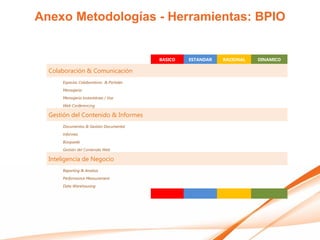 Anexo Metodologías - Herramientas: BPIO


                                           BASICO   ESTANDAR   RACIONAL   DINAMICO

  Colaboración & Comunicación
       Espacios Colaborativos & Portales
       Mensajería
       Mensajería Instantánea / Voz
       Web Conferencing

  Gestión del Contenido & Informes
       Documentos & Gestión Documental
       Informes
       Búsqueda
       Gestión del Contenido Web

  Inteligencia de Negocio
       Reporting & Analisis
       Performance Measurement
       Data Warehousing
 