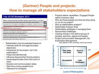 (Gartner) People and projects:
         How to manage all stakeholders expectations
                                                  •   Projects deliver capabilities / Engaged People
                                                      deliver business value
                                                  •   Who are these people and what are they doing
                                                      on (or to) my project?
                                                  •   Why do stakeholders analysis?
                                                  •   Stakeholder Analysis Tools
                                                  •   Stakeholders strategies in managing them
                                                  •   Sponsorship Challenges
                                                  •   Leading change in the distinct groups of
                                                      peoples: sponsors, agents and targets
                                                  •   Forget Communication Management. Do
                                                      Expectation Management
•    Stakeholders may be evaluated based on:              (see details in the ‘summary’ word document)
    • Interests (both for and against project
      objectives)
    • Importance (to the project, not in the            (see details in the ‘summary’ word document)
      organization)
    • Power (formal/informal)
    • Influence (beyond their formal position)
    • Issues/opportunities (from their point of
      view)
    • Decision and communication styles
    • Task focus versus people focus
    • Tolerance for ambiguity
 