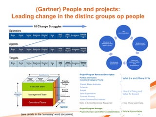 (Gartner) People and projects:
Leading change in the distinc groups op people




   (see details in the ‘summary’ word document)
 