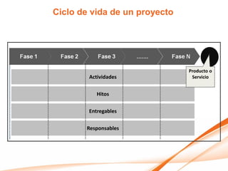 Ciclo de vida de un proyecto




                               Producto o
        Actividades             Servicio


           Hitos


        Entregables


       Responsables
 