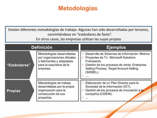 Metodologías


Existen diferentes metodologías de trabajo. Algunas han sido desarrolladas por terceros,
                         convirtiéndose en “estándares de facto”.
                  En otros casos, las empresas utilizan las suyas propias

               Definición                                         Ejemplos
                  Metodologías desarrolladas     • Desarrollo de Sistemas de Información: Metrica
                  por organizaciones oficiales   • Proyectes de T.I.: Microsoft Solutions
                  o fabricantes y adaptadas        Framework.
“Estándares”      para la casuística de la       • Gestión de los procesos de venta: Enterprise
                  empresa.                         Selling Process, Target Account Selling
                                                   (SIEBEL).
                                                 • ....

                  Metodologías de trabajo        • Elaboración de un Plan Director para la
                  desarrolladas por la propia      Sociedad de la Información (ICT).
Propias           organización para la           • Gestión de los procesos de innovación a la
                  consecución de sus               compañía (CIDEM).
                  proyectos.                     • ...
 