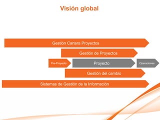 Visión global




      Gestión Cartera Proyectos

                     Gestión de Proyectos

     Pre-Proyecto           Proyecto
                             Proyecto         Operaciones


                         Gestión del cambio

Sistemas de Gestión de la Información
 