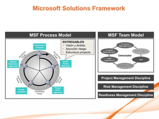 Microsoft Solutions Framework



MSF Process Model                         MSF Team Model
             ENTREGABLES
             • Visión y ámbito
             • Asunción riesgo
             • Estructura proyecto




                                      Project Management Discipline

                                       Risk Management Discipline

                                     Readiness Management Discipline
 