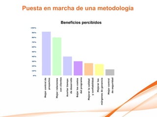 0%
                              10%
                                    20%
                                          30%
                                                40%
                                                      50%
                                                            60%
                                                                  70%
                                                                        80%
                                                                              90%
                                                                                    100%




     Mejor control de
           proyectos


     Mejor relaciones
          con clientes


      Acortar tiempo
        de desarrollo

     Bajar los costos
        del programa


   Mejorar la calidad
       y confiabilidad

         Mejorar los
                                                                                           Beneficios percibidos




márgenes de ganancia


       Mejor control
        de seguridad
                                                                                                                   Puesta en marcha de una metodología
 