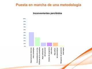 0%
                                10%
                                      20%
                                            30%
                                                  40%
                                                        50%
                                                              60%
                                                                    70%
                                                                          80%
                                                                                90%
                                                                                      100%




  Operaciones internas
        más complejas

  Inconsistencia en las
Políticas de la compañía

       Baja utilización
           del personal


    Costos de programa
              más altos

             Más difícil
         de administrar


 Márgenes de ganancia
                                                                                             Inconvenientes percibidos




             más bajos
                                                                                                                         Puesta en marcha de una metodología
 