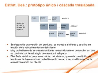 Estrat. Des.: prototipo único / cascada traslapada


                       ETAPA
                       1
                               ETAPA
                               2
                                       ...   ETAPA
                                             FINAL
                                                           Módulo 1


         Definición
         de todo el
         alcance del
                               ETAPA
                               1
                                       ETAPA
                                       2
                                                     ...   ETAPA
                                                           FINAL
                                                                         Módulo 2
         proyecto

                                        ETAPA
                                        1
                                                     ETAPA
                                                     2
                                                                   ...   ETAPA
                                                                         FINAL
                                                                                    Módulo 3




 • Se desarrolla una versión del producto, se muestra al cliente y se afina en
   función de la retroalimentación del cliente.
 • Muy probablemente se descubran ideas nuevas durante el desarrollo, así que
   se continúa por la estrategia de cascada traslapada.
 • El énfasis inicial se pone en el núcleo del sistema, que esta constituido por
   funciones de bajo nivel que probablemente no van a ser modificadas por la
   retroalimentación del cliente
 