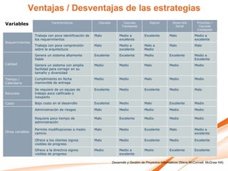 Ventajas / Desventajas de las estrategias
Variables                   Características              Cascada          Cascada
                                                                         Traslapada
                                                                                             Espiral        Desarrollo
                                                                                                              Serial
                                                                                                                             Prototipo /
                                                                                                                              Cascada
                                                                                                                             traslapada

                  Trabaja con poca identificación de   Malo             Medio a          Excelente        Malo              Medio a
                  los requerimientos                                    excelente                                           excelente
Requerimientos
                  Trabaja con poca comprensión         Malo             Medio a          Malo a           Malo              Malo
                  sobre la arquitectura                                 excelente        Medio
                  Genera un sistema altamente          Excelente        Excelente        Medio            Excelente         Medio a
                  fiable                                                                                                    Excelente
Calidad           Genera un sistema con amplia         Medio            Medio            Malo             Medio             Medio
                  facilidad para corregir en su
                  tamaño y diversidad

Tiempo /          Cumplimiento en fecha                Medio            Medio            Malo             Medio             Medio
Calendario        inamovible de entrega

                  Se requiere de un equipo de          Excelente        Medio            Excelente        Medio             Malo
Recursos          trabajo poco calificado o
                  inexperto
Costo             Bajo costo en el desarrollo          Excelente        Medio            Malo             Excelente         Medio

                  Administración de riesgos            Malo             Medio            Medio            Medio             Medio

                  Requiere poco tiempo de              Malo             Excelente        Medio            Medio             Medio
                  administración

                  Permite modificaciones a medio       Malo             Medio            Excelente        Malo              Medio a
Otras variables   camino                                                                                                    excelente

                  Ofrece a los clientes signos         Malo             Medio            Excelente        Medio             Excelente
                  visibles de progreso
                  Ofrece a la directiva signos         Medio            Medio a          Medio            Excelente         Excelente
                  visibles de progreso                                  excelente

                                                                   Desarrollo y Gestión de Proyectos Informáticos (Steve McConnell. McGraw Hill)
 