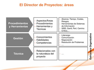 El Director de Proyectos: áreas


                                       - Alcance, Tiempo, Costes,
                 - Aspectos/Áreas        Riesgos,
Procedimientos   - Procedimientos      - Herramientas de Sistemas
y Herramientas   - Herramientas y        de Información
                   Técnicas            - WBS, Gantt, Pert, Camino
                                         Crítico,...




                                                                     Estructura Organizativa
                                       -   Liderazgo
                 - Conocimientos       -   Comunicación
   Gestión
                 - Habilidades         -   Negociación
                 - Competencias        -   Resolución de Problemas
                                       -   ....


                 - Relacionados con
   Técnica         la naturaleza del   - ....
                   proyecto
 