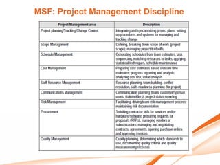 MSF: Project Management Discipline
 