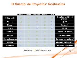 El Director de Proyectos: focalización


                 Inicio    Planific.    Ejecución    Control     Cierre
                                                                          Completa visión del
 Integración
                                                                              proyecto
   Alcance                                                                       Qué?

   Tiempo                                                                      Cuándo?

    Coste                                                                       Cómo?

   Calidad                                                                 Especificaciones?

    Equipo                                                                  Responsables?

Comunicaciones                                                            Como se comunican?

   Riesgos                                                                Posibles problemas?

   Compras                                                                Recursos Externos?


                          Relevancia:      Alta     Media      Baja
                                                                                         Ejerc.
 
