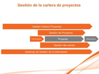 Gestión de la cartera de proyectos




         Gestión Cartera Proyectos

                        Gestión de Proyectos

        Pre-Proyecto           Proyecto
                                Proyecto         Operaciones


                            Gestión del cambio

   Sistemas de Gestión de la Información
 