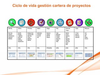 Ciclo de vida gestión cartera de proyectos




Identify       Define         Prioritize        Select         Stage      Plan         Execute/      Close         Measure
                                                                                       Track
New ideas      Benefits       Strategic Value   Optimization   Sequence   Tasks        Baseline      % Comp        Cost
Initiatives    Strategic      Financial Value   Constraint     Capacity   Milestones   Actuals       Approval      Time
Enhancements    Alignment     Risk Value        Force I/O      Max ROI    Schedule     Variances     Final Docs    ROI
Regulation     Resources      Criteria          Risk           Baseline   Leveling     EVM           Historicals   Quality
Mandates       Budget         Weighting                                   Resources    Reporting                   Success
               Ownership      Mapping                                     Budget       Utilization
               Dependencies                                               Risks        Work Auth
                                                                                       Issues
                                                                                       Risks


PPS            PPS            PPS               PPS            PPS/EPM    EPM          EPM           EPM           PPS
 