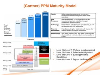 (Gartner) PPM Maturity Model




               •   Level 1 to Level 2. We have to get organized
               •   Level 2 to Level 3. Balance and alignment
               •   Level 3 to Level 4. Building Dynamic
                   Capabilities
               •   Level 4 to Level 5. Beyond the Enterprise
 