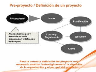 Pre-proyecto / Definición de un proyecto


   Pre-proyecto                  Inicio
                                                    Planificación




- Análisis Estratégico y       Control y
  Necesidades de la           Seguimiento            Ejecución
  Organización y Definición
  del Proyecto


                                                Cierre




           Para la correcta definición del proyecto será
         necesario analizar „estratégicamente‟ la situación
           de la organización y el por qué del proyecto.
 