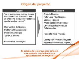 Origen del proyecto

             Origen                                 Viabilidad
-“Un proyecto nace cuando alguien       -Área de Negocio
 reacciona a una frustración ante       -Referencia Plan Negocio
 un problema o alguien detecta una
                                        -Spónsor Negocio
 oportunidad de mejora”:
                                        -Áreas Negocio Involucradas
                                        -Otros Proyectos/Iniciativas
-Oportunidad de Negocio
                                         Relacionadas
-Problema Organizacional
-Decisión Estratégica
                                        -Requisito Inicio Proyecto
-„Solicitud externa‟
-…
                                        -Descripción Producto/Proyecto
-Planificación estratégica
                                        -Aspectos económicos, legales,…



                    El origen de los proyectos está en
                       la respuesta a problemas y/o
                         oportunidades de mejora.
 