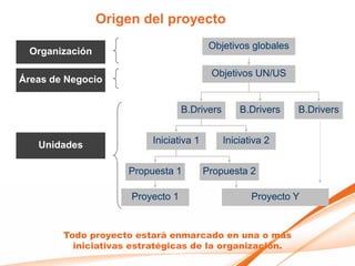 Origen del proyecto
                                          Objetivos globales
 Organización

                                          Objetivos UN/US
Áreas de Negocio


                                  B.Drivers       B.Drivers    B.Drivers


   Unidades               Iniciativa 1        Iniciativa 2


                     Propuesta 1         Propuesta 2

                     Proyecto 1                      Proyecto Y


        Todo proyecto estará enmarcado en una o más
          iniciativas estratégicas de la organización.
 