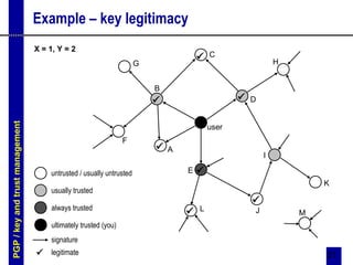 21
Example – key legitimacy
X = 1, Y = 2






user
A
B
C
D
E
F
G H
I
J
K
M
L

untrusted / usually untrusted
usually trusted
always trusted
ultimately trusted (you)
signature
legitimate
PGP/keyandtrustmanagement
 