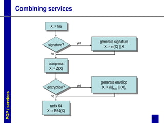 9
Combining services
X := fileX := file
signature?signature?
compress
X := Z(X)
compress
X := Z(X)
encryption?encryption?
radix 64
X := R64(X)
radix 64
X := R64(X)
generate signature
X := σ(X) || X
generate signature
X := σ(X) || X
generate envelop
X := {k}Krcv || {X}k
generate envelop
X := {k}Krcv || {X}k
yes
yes
no
no
PGP/services
 