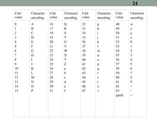 24
6 bit
value
Character
encoding
6 bit
value
Character
encoding
6 bit
value
Character
encoding
6 bit
value
Character
encoding
0
1
2
3
4
5
6
7
8
9
10
11
12
13
14
15
A
B
C
D
E
F
G
H
I
J
K
L
M
N
O
P
16
17
18
19
20
21
22
23
24
25
26
27
28
29
30
31
Q
R
S
T
U
V
W
X
Y
Z
a
b
c
d
e
f
32
33
34
35
36
37
38
39
40
41
42
43
44
45
46
47
g
h
i
j
k
l
m
n
o
p
q
r
s
t
u
v
48
49
50
51
52
53
54
55
56
57
58
59
60
61
62
63
(pad)
w
x
y
z
0
1
2
3
4
5
6
7
8
9
+
/
=
 