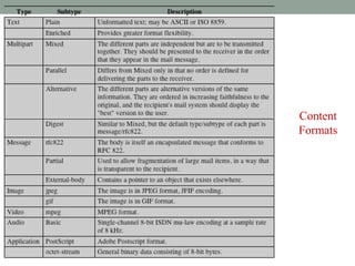 Table
19.2
MIME
Content
Types
Content
Formats
 