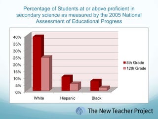 Percentage of Students at or above proficient in secondary science as measured by the 2005 National Assessment of Educational Progress