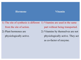 Hormone Vitamin
1) The site of synthesis is different
from the site of action.
2) Plant hormones are
physiologically active.
1) Vitamins are used in the same
part without being transported.
2) Vitamins by themselves are not
physiologically active. They act
as co-factor of enzyme.
 