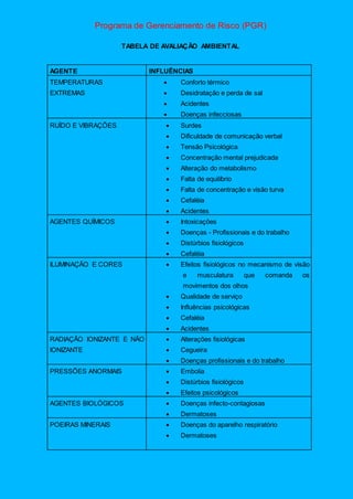 Programa de Gerenciamento de Risco (PGR)
TABELA DE AVALIAÇÃO AMBIENTAL
AGENTE INFLUÊNCIAS
TEMPERATURAS
EXTREMAS
 Conforto térmico
 Desidratação e perda de sal
 Acidentes
 Doenças infecciosas
RUÍDO E VIBRAÇÕES  Surdes
 Dificuldade de comunicação verbal
 Tensão Psicológica
 Concentração mental prejudicada
 Alteração do metabolismo
 Falta de equilíbrio
 Falta de concentração e visão turva
 Cefaléia
 Acidentes
AGENTES QUÍMICOS  Intoxicações
 Doenças - Profissionais e do trabalho
 Distúrbios fisiológicos
 Cefaléia
ILUMINAÇÃO E CORES  Efeitos fisiológicos no mecanismo de visão
e musculatura que comanda os
movimentos dos olhos
 Qualidade de serviço
 Influências psicológicas
 Cefaléia
 Acidentes
RADIAÇÃO IONIZANTE E NÃO
IONIZANTE
 Alterações fisiológicas
 Cegueira
 Doenças profissionais e do trabalho
PRESSÕES ANORMAIS  Embolia
 Distúrbios fisiológicos
 Efeitos psicológicos
AGENTES BIOLÓGICOS  Doenças infecto-contagiosas
 Dermatoses
POEIRAS MINERAIS  Doenças do aparelho respiratório
 Dermatoses
 