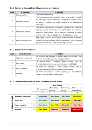 8.1.1 Estimar a Conseqüência (Severidade / gravidade).
PESO SEVERIDADE DESCRIÇÃO
1 Reversível, leve Sem danos significativos
2 Reversível, severo
Ferimentos superficiais; pequenos cortes e contusões; irritação
dos olhos pela poeira; incômodo e irritação (por exemplo, dores
de cabeça); problema de saúde levando a um desconforto
temporário.
3 Irreversível, severo
Lacerações; queimaduras; concussão; torções sérias; pequenas
fraturas; surdez, dermatite; asma; disfunções dos membros
superiores relacionadas com o trabalho; problema de saúde
levando a uma incapacidade permanente de pequeno porte
4 Fatal ou incapacitante
Amputações; fraturas importantes; envenenamento; ferimentos
múltiplos; ferimentos fatais; câncer ocupacional; outras doenças
graves que diminuem a vida; doenças agudas fatais.
8.1.2 Estimar a Probabilidade
PESO PROBABILIDADE DESCRIÇÃO
1 Altamente improvável
Em situações excepcionais, o evento poderá até ocorrer, mas
nada nas circunstâncias indica essa possibilidade.
2 Improvável
De alguma forma, o evento poderá ocorrer, pois as
circunstâncias indicam moderadamente essa possibilidade.
3 Pouco provável
De forma até esperada, o evento poderá ocorrer, pois as
circunstâncias indicam fortemente essa possibilidade.
4 Provável
De forma inequívoca, o evento ocorrerá, as circunstâncias
indicam claramente essa possibilidade.
8.1.3 - Determinar o Nível de Risco – Classificação de Riscos
SEVERIDADE
Reversível, leve
Reversível,
severo
Irreversível,
severo
Fatal ou
incapacitante
1 2 3 4
PROBABILIDADE
Altamente improvável 1 Irrelevante Risco Baixo Risco Baixo Risco Médio
Improvável 2 Risco Baixo Risco Baixo Risco Médio Risco Alto
Pouco provável 3 Risco Baixo Risco Médio Risco Alto Risco Alto
Provável 4 Risco Médio Risco Alto Risco Alto Risco Crítico
 