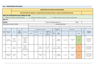 10.0 - INVENTÁRIO DE RISCOS
INVENTÁRIO DE RISCOS OCUPACIONAIS
IDENTIFICAÇÃO DE PERIGOS e CLASSIFICAÇÃO DE RISCOS POR GES - GRUPO DE EXPOSIÇÃO SIMILAR
GRAU DE PRIORIDADE DAS AÇÕES DO PGR
P1 – Medidas não urgentes, que podem esperar - P2 – Medidas com urgência moderada - P3 – Medidas urgentes. Devem ser feitas o quanto antes
GES: 01 -
SETOR: Total de Trabalhadores Expostos: 10 Fase:
Caracterização do Processo de trabalho: Descrição detalhada Setor:
Piso cimentado industrial, pé direito 8,00m, Paredes de alvenaria com revestimento de tinta, Iluminação natural e artificial através de lâmpadas fluorescente.
Agente /
Tipo
Perigo / Fonte
de Riscos
Dano
Padrões
Legais /
Limite de
Exposição
Fonte Geradora
Controle Existente e sua Eficácia
Perfil de exposição
existente
Avaliação do Risco
Prioridades
Critério para
monitoração da
exposição
PA/EPC
Eficaz
EPI CA
Atenuaç
ão /
Fator
de
Proteçã
o
Eficaz
Intens. /
Conc.
Técnica
Utilizada
P S RISCO
(S/N) (S/N)
E
Fatores
Ergonômicos
doenças
osteo
musculares
NR 17
Levantamento
de peças
metálicas,
Postura
Inadequada
.. .. .. .. .. NA
Avaliação
Qualitativa
2 - improvável
1 - Reversível,
leve
Baixo P2
Monitoramento
periódico não
necessário.
F Ruído
Sistema
Auditivo
85,0 dB(A)
Policorte,
Lixaderira,
Máquina de
solda, Furadeira
.. ..
Protetor
Auricular
5674
16 dB
(A)
S
101
dB(A)
Avaliação
Quantitativa
4 - provável
3 - Irreversível,
severo
Alto P1
Monitorar após
adotar medidas de
controle (P1)
F
Radiação não
Ionizante
Danos aos
olhos
..
Trabalho com
solda
.. ..
Máscara de
solda
37.739 .. .. NA
Avaliação
Qualitativa
4 - provável
2 - Reversível,
severo
Alto P1
Monitorar após
adotar medidas de
controle (P1)
 