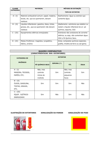 CLASSE
CATEGORIA
MATERIAL MÉTODO DE EXTINÇÃO
TIPO DE EXTINTOR
A - (I) Material combustível comum: papel, madeira,
tecido, etc. que ao queimarem, deixam
resíduos
Resfriamento: água ou extintor que
contenha água.
B - (II) Líquidos inflamáveis: gasolina, óleos, tintas,
graxas, etc., que ao queimarem não deixam
resíduos
Abafamento: extintores que abafam ou
isolam o líquido inflamável do ar: pó
químico, espuma, CO2
C - (III) Equipamentos elétricos energizados Extintores não condutores de corrente
elétrica, ou seja, não contenham água:
CO2 e Pó Químico Seco.
D - (IV) Metais Pirofóricos: magnésio, tungstênio,
titânio, zircônio
Areia, compostos químicos especiais,
grafite, limalha de ferro ou sal-gema.
QUADRO COMPARATIVO
(CARACTERÍSTICAS DOS EXTINTORES)
CATEGORIA DE
EXTINTOR
INCÊNDIO
PÓ QUÍMICO SECO
ESPUMA (*)
CO2 ÁGUA
A - (I)
MADEIRA, TECIDOS,
PAPÉIS, ETC.
Não; mas
controla
inícios de
incêndio
Sim
Não; mas
controla
pequenos
focos
Sim
B - (II)
ÓLEOS, GASOLINA,
TINTAS, GRAXAS,
ETC.
Sim Sim Sim Não
C - (III)
EQUIP. ELÉTRICO
ENERGIZADO
Sim Não Sim Não
ILUSTRAÇÃO DE EXTINTORES SINALIZAÇÃO DA PAREDE SINALIZAÇÃO DO PISO
 