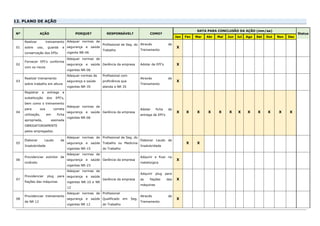12. PLANO DE AÇÃO
Nº AÇÃO PORQUE? RESPONSÁVEL? COMO?
DATA PARA CONCLUSÃO DA AÇÃO (mm/aa)
Status
Jan Fev Mar Abr Mai Jun Jul Ago Set Out Nov Dez
01
Realizar treinamento
sobre uso, guarda e
conservação dos EPIs
Adequar normas de
segurança e saúde
vigente NR-06
Profissional de Seg. do
Trabalho
Através de
Treinamento
X
02
Fornecer EPI’s conforme
com os riscos
Adequar normas de
segurança e saúde
vigentes NR-06
Gerência da empresa Adotar de EPI’s X
03
Realizar treinamento
sobre trabalho em altura
Adequar normas de
segurança e saúde
vigentes NR-35
Profissional com
proficiência que
atenda a NR 35
Através de
Treinamento
X
04
Registrar a entrega e
substituição dos EPI’s,
bem como o treinamento
para sua correta
utilização, em ficha
apropriada, assinada
OBRIGATORIAMENTE
pelos empregados.
Adequar normas de
segurança e saúde
vigentes NR-06
Gerência da empresa
Adotar ficha de
entrega de EPI’s
X X X X X X X X X X X X
05
Elaborar Laudo de
Insalubridade
Adequar normas de
segurança e saúde
vigentes NR-15
Profissional de Seg. do
Trabalho ou Medicina
do Trabalho
Elaborar Laudo de
Insalubridade
X X
06
Providenciar extintor de
incêndio
Adequar normas de
segurança e saúde
vigentes NR-23
Gerência da empresa
Adquirir e fixar na
metalúrgica
X
07
Providenciar plug para
fiações das máquinas
Adequar normas de
segurança e saúde
vigentes NR-10 e NR
12
Gerência da empresa
Adquirir plug para
as fiações das
máquinas
X
08
Providenciar treinamento
de NR 12
Adequar normas de
segurança e saúde
vigentes NR 12
Profissional
Qualificado em Seg.
do Trabalho
Através de
Treinamento
X
 
