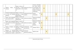 09
Elaborar Ordens de
Serviços
Adequar normas de
segurança e saúde
vigentes NR 01 e NR
12
Profissional de Seg. do
Trabalho
Fornecer instruções
por escrito quanto
às precauções para
evitar acidentes do
trabalho ou doenças
ocupacionais
X
10
Fornecer instruções sobre
os riscos com produtos
químicos
Adequar normas de
segurança e saúde
vigentes NR 26
Profissional de Seg. do
Trabalho
Através de
Treinamento
X X X
11
Manter locais adequados
para guarda dos EPI’s.
Adequar normas de
segurança e saúde
vigente NR-06
Gerência da empresa
Através de armários
individuais
X
12
Manter locais adequados
para guarda dos produtos
químicos
Adequar normas de
segurança e saúde
vigentes NR 26
Gerência da empresa
Através de armários
individuais para
guarda dos
produtos
X
13
Realizar montagem dos
andaimes
Adequar normas de
segurança e saúde
vigentes NR 18
Trabalhadores quem
irão utiliza-los
Obedecer a NR 18 X
14
Elaborar e executar
projeto da AET - Análises
Ergonômica do Trabalho
Adequar normas de
segurança e saúde
vigentes NR 17
Profissional
legalmente habilitado
Elaborar Laudo X
__________________________________
Representante legal da empresa
 