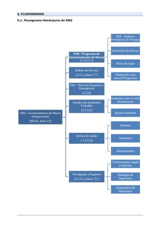 5. FLUXOGRAMAS
5.1. Fluxograma Hierárquico do GRO
 