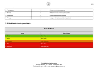 12/39
2 - Preocupantes 1 Efeitos reversíveis preocupantes
3 - Severos 2 Efeitos reversíveis severos e preocupantes
4 - Irreversíveis 3 Efeitos irreversíveis preocupantess
5 - Ameaça 4 Ameaça a vida ou doença/lesão incapacitante
7.2 Níveis de risco possíveis
Nível de Risco
Nível Significado
0 - Trivial Risco trivial
1 - Baixo Risco Baixo
2 - Moderado Risco Moderado
3 - Alto Risco Alto
4 - Muito Alto Risco Muito Alto
Clínica Médica Apresentação
Avenida Roraima, s/n, Camobi, Santa Maria - RS
Telefone: (55) 3219-1939 E-mail: claudemir@acpmed.com.br
 