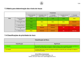 13/39
7.3 Matriz para determinação dos níveis de riscos
Probabilidade
1 - Não há exposição
(Peso 0)
2 - Exposição a níveis
baixos (Peso 1)
3 - Exposição
moderada (Peso 2)
4 - Exposição elevada
(Peso 3)
5 - Exposição
elevadíssima (Peso 4)
Efeito 1 - Pouca importância
(Peso 0)
Trivial Trivial Trivial Trivial Baixo
2 - Preocupantes (Peso
1)
Trivial Baixo Baixo Baixo Moderado
3 - Severos (Peso 2) Trivial Baixo Moderado Moderado Moderado
4 - Irreversíveis (Peso
3)
Trivial Moderado Moderado Alto Alto
5 - Ameaça (Peso 4) Baixo Moderado Moderado Alto Muito Alto
7.4 Classificações de prioridade de risco
Classificação de Risco
Classificação Significado
1 - Irrelevante Não prioritário.Ações dentro do princípio de melhoria contínua. Pode ser necessária avaliação quantitativa do
Setor/GHE para confirmação da categoria, a critério do profissional de Higiene Ocupacional
2 - De Atenção Prioridade básica.Iniciar processo de avaliação quantitativa do Setor/GHE para confirmação da categoria e
monitoramento periódico.
Clínica Médica Apresentação
Avenida Roraima, s/n, Camobi, Santa Maria - RS
Telefone: (55) 3219-1939 E-mail: claudemir@acpmed.com.br
 