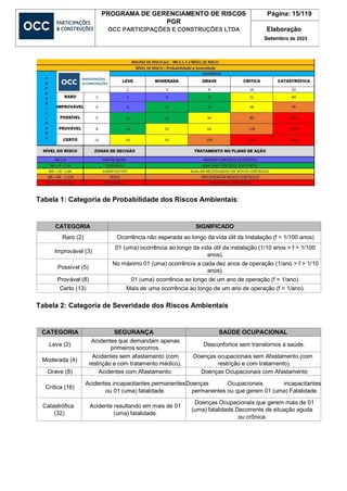 PROGRAMA DE GERENCIAMENTO DE RISCOS
PGR
OCC PARTICIPAÇÕES E CONSTRUÇÕES LTDA
Página: 15/119
Elaboração
Setembro de 2023
Tabela 1: Categoria de Probabilidade dos Riscos Ambientais:
CATEGORIA SIGNIFICADO
Raro (2) Ocorrência não esperada ao longo da vida útil da Instalação (f < 1/100 anos)
Improvável (3)
01 (uma) ocorrência ao longo da vida útil da instalação (1/10 anos > f > 1/100
anos).
Possível (5)
No máximo 01 (uma) ocorrência a cada dez anos de operação (1/ano > f > 1/10
anos).
Provável (8) 01 (uma) ocorrência ao longo de um ano de operação (f = 1/ano).
Certo (13) Mais de uma ocorrência ao longo de um ano de operação (f > 1/ano).
Tabela 2: Categoria de Severidade dos Riscos Ambientais
CATEGORIA SEGURANÇA SAÚDE OCUPACIONAL
Leve (2)
Acidentes que demandam apenas
primeiros socorros.
Desconfortos sem transtornos à saúde.
Moderada (4)
Acidentes sem afastamento (com
restrição e com tratamento médico).
Doenças ocupacionais sem Afastamento (com
restrição e com tratamento).
Grave (8) Acidentes com Afastamento. Doenças Ocupacionais com Afastamento
Crítica (16)
Acidentes incapacitantes permanentes
ou 01 (uma) fatalidade.
Doenças Ocupacionais incapacitantes
permanentes ou que gerem 01 (uma) Fatalidade
Catastrófica
(32)
Acidente resultando em mais de 01
(uma) fatalidade.
Doenças Ocupacionais que gerem mais de 01
(uma) fatalidade Decorrente de situação aguda
ou crônica.
 