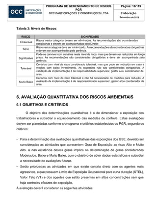 PROGRAMA DE GERENCIAMENTO DE RISCOS
PGR
OCC PARTICIPAÇÕES E CONSTRUÇÕES LTDA
Página: 16/119
Elaboração
Setembro de 2023
Tabela 3: Níveis de Riscos:
RISCO SIGNIFICADO
Intolerável
Riscos nesta categoria devem ser eliminados. As recomendações são consideradas
obrigatórias e devem ser acompanhadas pelo Diretor.
Sério
Risco nesta categoria deve ser minimizado. As recomendações são consideradas obrigatórias
e devem ser acompanhadas pela gerência.
Significativo
Pode-se conviver com cenários neste nível de risco, mas que devem ser reduzidos em longo
prazo. As recomendações são consideradas obrigatórias e deve ser acompanhada pela
gerência.
Tolerável
Cenários com nível de risco considerado tolerável, mas que pode ser reduzido em caso e
medido com baixo investimento. As sugestões não são consideradas obrigatórias. A
validação da implementação é de responsabilidade supervisor, gestor e/ou coordenador de
área.
Muito Baixo
Cenários com nível de risco tolerável e não há necessidade de medidas para redução. A
avaliação da implementação é de responsabilidade supervisor, gestor e/ou coordenador de
área.
6. AVALIAÇÃO QUANTITATIVA DOS RISCOS AMBIENTAIS
6.1 OBJETIVOS E CRITÉRIOS
O objetivo das determinações quantitativas é o de dimensionar a exposição dos
trabalhadores e subsidiar o equacionamento das medidas de controle. Estas avaliações
devem ser planejadas conforme cronograma e critérios estabelecidos do PGR, segundo os
critérios:
• Para a determinação das avaliações quantitativas das exposições dos GSE, deverão ser
consideradas as atividades que apresentem Grau de Exposição ao risco Alto e Muito
Alto. A não existência destes graus implica na determinação de graus considerados
Moderados, Baixo e Muito Baixo, com o objetivo de obter dados estatísticos e subsidiar
a necessidade de avaliações futuras.
• Serão priorizadas as atividades em que existe contato direto com os agentes mais
agressivos, e que possuem Limite de Exposição Ocupacional para curta duração (STEL),
Valor Teto (VT) e dos agentes que estão presentes em altas concentrações sem que
haja controles eficazes de exposição.
A avaliação deverá considerar as seguintes atividades:
 