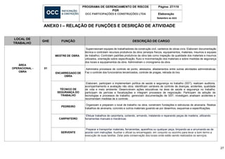 PROGRAMA DE GERENCIAMENTO DE RISCOS
PGR
OCC PARTICIPAÇÕES E CONSTRUÇÕES LTDA
Página: 27/119
Elaboração
Setembro de 2023
27
ANEXO I – RELAÇÃO DE FUNÇÕES E DESRIÇÃO DE ATIVIDADE
LOCAL DE
TRABALHO
GHE FUNÇÃO DESCRIÇÃO DE CARGO
ÁREA
OPERACIONAL -
OBRA
01
MESTRE DE OBRA
Supervisionam equipes de trabalhadores da construção civil, canteiros de obras civis. Elaboram documentação
técnica e controlam recursos produtivos da obra (arranjos físicos, equipamentos, materiais, insumos e equipes
de trabalho). Controlam padrões produtivos da obra tais como inspeção da qualidade dos materiais e insumos
utilizados, orientação sobre especificação, fluxo e movimentação dos materiais e sobre medidas de segurança
dos locais e equipamentos da obra. Administram o cronograma da obra.
ENCARREGADO DE
OBRA
Administra processos de controle de ponto, atestados, afastamentos entre outras atividades administrativas.
Faz o controle dos funcionários terceirizados, controle de pragas, retirada do lixo.
TÉCNICO DE
SEGURANÇA DO
TRABALHO
Elaboram, participam e implementam política de saúde e segurança no trabalho (SST); realizam auditoria,
acompanhamento e avaliação não obra; identificam variáveis de controle de doenças, acidentes, qualidade
de vida e meio ambiente. Desenvolvem ações educativas na área de saúde e segurança no trabalho;
participam de perícias e fiscalizações e integram processos de negociação. Participam da adoção de
tecnologias e processos de trabalho; gerenciam documentação de SST; investigam, analisam acidentes e
recomendam medidas de e controle.
PEDREIRO
Organizam e preparam o local de trabalho na obra; constroem fundações e estruturas de alvenaria. Realiza
trabalhos de alvenaria, concreto e outros materiais guiando-se por desenhos, esquemas e especificações.
CARPINTEIRO
Efetuar trabalhos de carpintaria, cortando, armando, instalando e reparando peças de madeira, utilizando
ferramentas manuais e mecânicas.
SERVENTE
Preparar e transportar materiais, ferramentas, aparelhos ou qualquer peça, limpando-as e arrumando-as de
acordo com instruções. Auxiliar o oficial ou encarregado, em conjunto ou sozinho para levar a bom termo a
execução de suas tarefas. Zelar pela conservação dos locais onde estão sendo realizados os serviços.
 