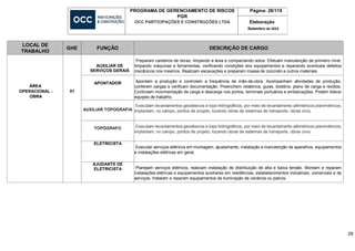 PROGRAMA DE GERENCIAMENTO DE RISCOS
PGR
OCC PARTICIPAÇÕES E CONSTRUÇÕES LTDA
Página: 28/119
Elaboração
Setembro de 2023
28
LOCAL DE
TRABALHO
GHE FUNÇÃO DESCRIÇÃO DE CARGO
ÁREA
OPERACIONAL -
OBRA
01
AUXILIAR DE
SERVIÇOS GERAIS
Preparam canteiros de obras, limpando a área e compactando solos. Efetuam manutenção de primeiro nível,
limpando máquinas e ferramentas, verificando condições dos equipamentos e reparando eventuais defeitos
mecânicos nos mesmos. Realizam escavações e preparam massa de concreto e outros materiais.
APONTADOR Apontam a produção e controlam a frequência de mão-de-obra. Acompanham atividades de produção,
conferem cargas e verificam documentação. Preenchem relatórios, guias, boletins, plano de carga e recibos.
Controlam movimentação de carga e descarga nos portos, terminais portuários e embarcações. Podem liderar
equipes de trabalho.
AUXILIAR TOPOGRAFIA
Executam levantamentos geodésicos e topo hidrográficos, por meio de levantamento altimétricos planimétricos;
implantam, no campo, pontos de projeto, locando obras de sistemas de transporte, obras civis,
TOPÓGRAFO Executam levantamentos geodésicos e topo hidrográficos, por meio de levantamento altimétricos planimétricos;
implantam, no campo, pontos de projeto, locando obras de sistemas de transporte, obras civis,
ELETRICISTA
Executar serviços elétricos em montagem, ajustamento, instalação e manutenção de aparelhos, equipamentos
e instalações elétricas em geral.
AJUDANTE DE
ELETRICISTA Planejam serviços elétricos, realizam instalação de distribuição de alta e baixa tensão. Montam e reparam
instalações elétricas e equipamentos auxiliares em residências, estabelecimentos industriais, comerciais e de
serviços. Instalam e reparam equipamentos de iluminação de cenários ou palcos.
 