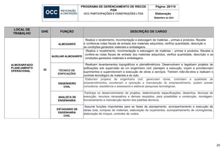 PROGRAMA DE GERENCIAMENTO DE RISCOS
PGR
OCC PARTICIPAÇÕES E CONSTRUÇÕES LTDA
Página: 29/119
Elaboração
Setembro de 2023
29
LOCAL DE
TRABALHO
GHE FUNÇÃO DESCRIÇÃO DE CARGO
ALMOXARIFADO/
PLANEJAMENTO
OPERACIONAL 02
ALMOXARIFE
Realiza o recebimento, movimentação e estocagem de matérias – primas e produtos. Recebe
e confereas notas fiscais de entrada dos materiais adquiridos, verifica quantidade, descrição e
as condições geraisdos materiais e embalagens.
AUXILIAR ALMOXARIFE
Realiza o recebimento, movimentação e estocagem de matérias – primas e produtos. Recebe e
confere as notas fiscais de entrada dos materiais adquiridos, verifica quantidade, descrição e as
condições geraisdos materiais e embalagens.
TÉCNICO DE
EDIFICAÇÕES
Realizam levantamentos topográficos e planialtimétricos. Desenvolvem e legalizam projetos de
edificações sob supervisão de um engenheiro civil; planejam a execução, orçam e providenciam
suprimentos e supervisionam a execução de obras e serviços. Treinam mão-de-obra e realizam o
controle tecnológico de materiais e do solo.
ENGENHEIRO
CIVIL
Elaboram projetos de engenharia civil, gerenciam obras, controlam a qualidade de
empreendimentos. coordenam a operação e manutenção do empreendimento. podem prestar
consultoria, assistência e assessoria e elaborar pesquisas tecnológicas.
ANALISTA DE
ENGENHARIA
Participa no desenvolvimento de projetos, determinando especificações, desenhos, técnicas de
execução, recursos necessários e demais requisitos, para possibilitar a construção, montagem,
funcionamento e manutenção dentro dos padrões técnicos.
ESTAGIARIO DE
ENGENHARIA
CIVIL
Assume funções importantes para as fases de planejamento, acompanhamento e execução de
obras civis, compras de materiais, elaboração de orçamentos, acompanhamento de cronogramas,
elaboração de croquis, controles de custos.
 