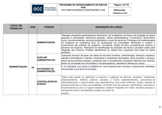 PROGRAMA DE GERENCIAMENTO DE RISCOS
PGR
OCC PARTICIPAÇÕES E CONSTRUÇÕES LTDA
Página: 31/119
Elaboração
Setembro de 2023
31
LOCAL DE
TRABALHO
GHE FUNÇÃO DESCRIÇÃO DE CARGO
ADMINISTRAÇÃO 04
ADMINISTRADOR
Planejam processos administrativos, financeiros, de compliance, de riscos e de proteção de dados
pessoais e privacidade. Gerenciam pessoas, rotinas administrativas e financeiras. Administram
riscos, recursosmateriais, serviços terceirizados e canal de denúncia. Participam da implementação
do programa de compliance e/ou de governança em privacidade. Monitoram e avaliam o
cumprimento das políticas do programa, normativas, código de ética, procedimentos internos e
parceiros de negócios. Participam da identificação de situações de riscos e propõem ações para
mitigação dos mesmos. Prestam atendimento ao cliente e/ou cooperado e/ou titular de dados
pessoais.
AUXILIAR
ADMINISTRATIVO
Executam serviços de apoio nas áreas de recursos humanos, administração, finanças e logística;
atendem fornecedores e clientes, fornecendo e recebendo informações sobre produtos e serviços;
tratam de documentos variados, cumprindo todo o procedimento necessário referente aos mesmos.
Atuam na concessão de microcrédito a microempresários, atendendo clientes em campo.
ESTAGIARIO DE
ADMINISTRAÇÃO
É um estudante que passa a trabalhar em uma empresa para começar a desenvolver atividades
relacionadas à sua área de formação.
CONTROLADOR DE
ACESSO
Zelam pela guarda do patrimônio e exercem a vigilância de fábricas, armazéns, residências,
estacionamentos, edifícios públicos, privados e outros estabelecimentos, percorrendo-os
sistematicamente e inspecionando suas dependências, para evitar incêndios, roubos, entrada de
pessoas estranhas e outras anormalidades; controlam fluxo de pessoas, identificando, orientando e
encaminhando-as para os lugares desejados; recebem hóspedes em hotéis; escoltam pessoas e
mercadorias; fazem manutenções simples nos locais de
trabalho.
 