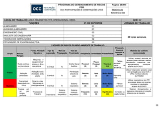 PROGRAMA DE GERENCIAMENTO DE RISCOS
PGR
OCC PARTICIPAÇÕES E CONSTRUÇÕES LTDA
Página: 36/119
Elaboração
Setembro de 2023
36
LOCAL DE TRABALHO: ÁREA ADMINISTRATIVA, OPERACIONAL- OBRA GHE: 02
FUNÇÕES Nº. DE EXPOSTOS JORNADA DE TRABALHO
ALMOXARIFE 01
44 horas semanais
AUXILIAR ALMOXARIFE 01
ENGENHEIRO CIVIL 02
ANALISTA DE ENGENHARIA 02
TÉCNICO DE EDIFICAÇÕES 02
ESTAGIARIO DE ENGENHARIA CIVIL 03
FATORES DE RISCOS DO MEIO AMBIENTE DE TRABALHO
Grupo Riscos/
Perigos
Fonte/ Atividade
Geradora
Tipo de
exposição
Meio de
Propagação
Vias de
Penetração Frequência Severidade Probabilidade
Possíveis
lesões e
agravos a
saúde
Medidas de controle
recomendada
Físico
Ruido contínuo
ou intermitente
Máquinas e
equipamentos/
acesso a área
operacional Eventual Ar
Orelha/ Canal
Auditivo
Provável
(8)
Pouco
Provável
(3)
Tolerável
(24)
Fadiga;
estresse;
perda da
eficiência.
Utilizar protetor auricular ao
acessar áreas ruidosas; realizar
manutenção preventiva nos
equipamentos; monitorar
através do PCMSO.
Radiação
Ultravioleta
Radiação solar /
Atividades a céu
aberto. Eventual Ar
Penetração
através da
pele.
Remota
(2)
Leve
(2)
Muito Baixo
(4) Dermatite
solar.
Utilizar fotoprotetor (protetor solar)
com proteção aos raios UVA e
UVB, monitorar através
do PCMSO
Químico
Poeira total/
Respirável com
Sílica
Cimento; areia
/ Atividades da
área operacional Eventual Ar
Sistema
respiratório
Remota
(2)
Leve
(2)
Muito Baixo
(4)
Fibrose
pulmonar.
Utilizar respiradores tipo Pff1
ao acessar áreas com poeiras
monitorar o trabalhador
através do PCMSO.
Postura em
pé por
longos
períodos
Processo de
Trabalho Intermitente
Sistema
músculo
esquelético
Sistema
músculo
esquelético
Frequente
(13)
Leve
(2)
Significativo
(52)
Dor/lesão na
região lombar.
Realizar Alongamentos e
pequenos intervalos em posição
diferente da de trabalho
 