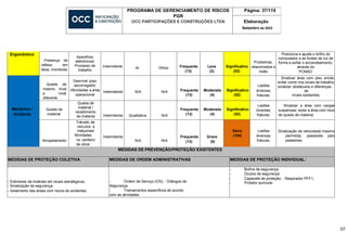 PROGRAMA DE GERENCIAMENTO DE RISCOS
PGR
OCC PARTICIPAÇÕES E CONSTRUÇÕES LTDA
Página: 37/119
Elaboração
Setembro de 2023
37
Ergonômico
Presença de
reflexo em
telas, monitores
Aparelhos
eletrônicos/
Processo de
trabalho
Intermitente Ar Olhos Frequente
(13)
Leve
(2)
Significativo
(52)
Problemas,
relacionados a
visão
Posiciona e ajuste o brilho do
computador e as fontes de luz de
forma a evitar o encandeamento,
através do
PCMSO
Queda de
mesmo nível
e nível
diferente
Desnível /piso
escorregadio Lesões
Sinalizar área com piso úmido;
evitar correr nos locais de trabalho;
sinalizar obstáculos e diferenças
de
níveis existentes.
/Atividades a área
operacional
Intermitente N/A N/A Frequente
(13)
Moderado
(4)
Significativo
(52)
diversas,
fraturas.
Mecânico /
Acidente
Queda de
material.
Queda de
material /
recebimento
de material Intermitente Qualitativa N/A
Frequente
(13)
Moderado
(4)
Significativo
(52)
Lesões
diversas;
fraturas.
Sinalizar a área com cargas
suspensas; isolar a área com risco
de queda de material.
Trânsito de
veículos e
máquinas/
Atividades
no canteiro
de obra/
Sério Lesões Sinalização de velocidade máxima
permitida, passarela para
pedestres.
Atropelamento
Intermitente
N/A N/A
Frequente
(13)
Grave
(8)
(104) diversas;
fraturas.
MEDIDAS DE PREVENÇÃO/PROTEÇÃO EXISTENTES
MEDIDAS DE PROTEÇÃO COLETIVA MEDIDAS DE ORDEM ADMINISTRATIVAS MEDIDAS DE PROTEÇÃO INDIVIDUAL:
- Botina de segurança;
- Óculos de segurança;
- Extintores de incêndio em locais estratégicos;
- Sinalização de segurança;
- Ordem de Serviço (OS); - Diálogos de
Segurança;
- Capacete de proteção; - Respirador PFF1;
- Protetor auricular.
- Isolamento das áreas com riscos de acidentes. - Treinamentos específicos de acordo
com as atividades.
 