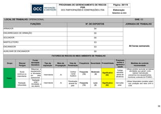 PROGRAMA DE GERENCIAMENTO DE RISCOS
PGR
OCC PARTICIPAÇÕES E CONSTRUÇÕES LTDA
Página: 38/119
Elaboração
Setembro de 2023
38
LOCAL DE TRABALHO: OPERACIONAL GHE: 03
FUNÇÕES Nº. DE EXPOSTOS JORNADA DE TRABALHO
ARMADOR 04
44 horas semanais
ENCARREGADO DE ARMAÇÃO 00
SOLDADOR 00
MARTELETEIRO 03
ENCANADOR 03
AUXILIXAR DE ENCANADOR 00
FATORES DE RISCOS DO MEIO AMBIENTE DE TRABALHO
Grupo Riscos/
Perigos
Fonte/
Atividade
Geradora
Tipo de
exposição
Meio de
Propagação
Vias de
Penetração
Frequência Severidade Probabilidade
Possíveis
lesões e
agravos a
saúde
Medidas de controle
recomendada
Físico
Ruido
contínuo ou
intermitente
Máquinas e
equipamento
s/ Atividades
em área
operacional
Intermitente Ar
Orelha/
Canal
Auditivo
Frequente
(13)
Moderado
(4)
Significativo
(52)
Fadiga;
estresse;
perda da
eficiência.
Utilizar protetor auricular ao realizar
atividades que geram ruído;
realizar manutenção
preventiva nos equipamentos;
monitorar a através do PCMSO.
Radiação
Ultravioleta
Radiação
solar /
Atividades a
céu aberto.
Intermitente Ar
Penetração
através da
pele.
Frequente
(13)
Leve
(2)
Significativo
(52)
Dermatite
solar.
Utilizar fotoprotetor (protetor solar)
com proteção aos raios UVA e
UVB.
 