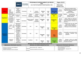 PROGRAMA DE GERENCIAMENTO DE RISCOS
PGR
OCC PARTICIPAÇÕES E CONSTRUÇÕES LTDA
Página: 39/119
Elaboração
Setembro de 2023
39
Químico
Poeira
total/
Respirável
com Sílica
Cimento;
areia /
Atividades
em área
operacional
Intermitente Ar Sistema
respiratório
Remota
(2)
Leve
(2)
Muito baixo
(4)
Fibrose
pulmonar.
Sempre que possível utilizar
respiradores tipo Pff1 ao acessar
áreas com poeiras monitorar o
trabalhador
através do PCMSO.
Postura em pé
por longos
períodos
Processo de
Trabalho Intermitente
Sistema
músculo
esquelético
Sistema
músculo
esquelético
Frequente
(13)
Leve
(2)
Significativo
(52)
Dor/lesão
na região
lombar.
Realizar Alongamentos
pequenos intervalos
posição diferente
e
em
Ergonômico Constante
deslocamento a
pé durante a
jornada de
trabalho.
Processo
de
Trabalho
Intermitente
Sistema músculo-
esquelético
Sistema
músculo
esquelético
Frequente
(13)
Leve
(2)
Significativo
(52)
Dor na
lesão na
região
lombar
Utilizar calçado de segurança
confortável; sempre que possível
realizar pequenos intervalos de
descanso.
Queda
mesmo
e
diferente
de
nível
nível
Desnível de
piso; piso
escorregadio
/Atividades
na área
operacional
Intermitente N/A N/A Frequente
(13) Leve
(2)
Significativo
(52)
Lesões
diversas,
fraturas.
Sinalizar área com piso úmido;
evitar correr nos locais de
trabalho; sinalizar obstáculos e
diferenças de níveis existentes.
Atividades
em canteiro
Sinalização de velocidade máxima
permitida, passarela para
pedestres.
de obra/ Lesões
Mecânico /
Acidente
Atropelamento Trânsito
rápido de
veículos e
máquinas
Intermitente N/A N/A
Frequente
(13)
Grave
(8)
Sério
(104)
diversas;
fraturas.
Queda de
material.
Queda de
material /
Atividades
na área
operacional
Intermitente Qualitativa N/A
Remota
(2)
Grave
(8)
Tolerável
(16)
Lesões
diversas;
fraturas.
Sinalizar a área com cargas
suspensas; isolar a área com risco
de queda de material.
MEDIDAS DE PREVENÇÃO/PROTEÇÃO EXISTENTES
MEDIDAS DE PROTEÇÃO COLETIVA MEDIDAS DE ORDEM ADMINISTRATIVAS MEDIDAS DE PROTEÇÃO INDIVIDUAL:
- Extintores de incêndio em locais estratégicos;
- Sinalização de segurança;
- Isolamento das áreas com riscos de acidentes.
- Ordem de Serviço (OS); - Diálogos de
Segurança;
- Treinamentos específicos de acordocom as
atividades.
- Botina de segurança SEM BIQUEIRA
- Óculos de segurança;
- Capacete de proteção; - Respirador PFF1;
- Protetor auricular.
 