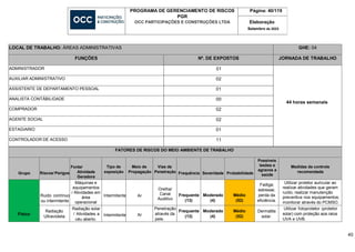 PROGRAMA DE GERENCIAMENTO DE RISCOS
PGR
OCC PARTICIPAÇÕES E CONSTRUÇÕES LTDA
Página: 40/119
Elaboração
Setembro de 2023
40
LOCAL DE TRABALHO: ÁREAS ADMINISTRATIVAS GHE: 04
FUNÇÕES Nº. DE EXPOSTOS JORNADA DE TRABALHO
ADMINISTRADOR 01
44 horas semanais
AUXILIAR ADMINISTRATIVO 02
ASSISTENTE DE DEPARTAMENTO PESSOAL 01
ANALISTA CONTÁBILIDADE 00
COMPRADOR 02
AGENTE SOCIAL 02
ESTAGIARIO 01
CONTROLADOR DE ACESSO 11
FATORES DE RISCOS DO MEIO AMBIENTE DE TRABALHO
Grupo Riscos/ Perigos
Fonte/
Atividade
Geradora
Tipo de
exposição
Meio de
Propagação
Vias de
Penetração Frequência Severidade Probabilidade
Possíveis
lesões e
agravos a
saúde
Medidas de controle
recomendada
Físico
Ruido contínuo
ou intermitente
Máquinas e
equipamentos
/ Atividades em
área
operacional
Intermitente Ar
Orelha/
Canal
Auditivo
Frequente
(13)
Moderado
(4)
Médio
(52)
Fadiga;
estresse;
perda da
eficiência.
Utilizar protetor auricular ao
realizar atividades que geram
ruído; realizar manutenção
preventiva nos equipamentos;
monitorar através do PCMSO.
Radiação
Ultravioleta
Radiação solar
/ Atividades a
céu aberto.
Intermitente Ar
Penetração
através da
pele.
Frequente
(13)
Moderado
(4)
Médio
(52)
Dermatite
solar.
Utilizar fotoprotetor (protetor
solar) com proteção aos raios
UVA e UVB.
 