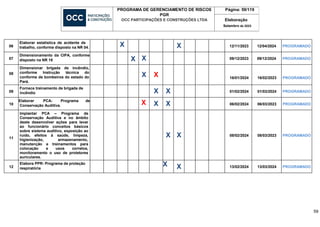 PROGRAMA DE GERENCIAMENTO DE RISCOS
PGR
OCC PARTICIPAÇÕES E CONSTRUÇÕES LTDA
Página: 59/119
Elaboração
Setembro de 2023
59
06
Elaborar estatística de acidente de
trabalho, conforme disposto na NR 04.
X X 12/11/2023 12/04/2024 PROGRAMADO
07
Dimensionamento da CIPA, conforme
disposto na NR 18 X X 09/12/2023 09/12/2024 PROGRAMADO
08
Dimensionar brigada de incêndio,
conforme Instrução técnica do
conforme de bombeiros do estado do
Pará.
X X 16/01/2024 16/02/2023 PROGRAMADO
09
Fornece treinamento de brigada de
incêndio X X 01/02/2024 01/03/2024 PROGRAMADO
10
Elaborar PCA- Programa de
Conservação Auditiva.
X X X 06/02/2024 06/03/2023 PROGRAMADO
11
Implantar PCA – Programa de
Conservação Auditiva e no âmbito
deste desenvolver ações para levar
ao funcionário conceitos básicos
sobre sistema auditivo, exposição ao
ruído, efeitos à saúde, limpeza,
higienização, armazenamento,
manutenção e treinamentos para
colocação e usos corretos,
monitoramento o uso de protetores
auriculares.
X X 08/02/2024 08/03/2023 PROGRAMADO
12
Elabora PPR- Programa de proteção
respiratória
X X 13/02/2024 13/03/2024 PROGRAMADO
 