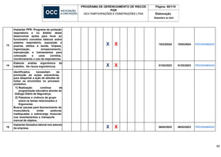 PROGRAMA DE GERENCIAMENTO DE RISCOS
PGR
OCC PARTICIPAÇÕES E CONSTRUÇÕES LTDA
Página: 60/119
Elaboração
Setembro de 2023
60
13
Implantar PPR- Programa de proteção
respiratória e no âmbito deste
desenvolver ações para levar ao
funcionário conceitos básicos sobre
sistema respiratório, exposição a
poeiras, efeitos à saúde, limpeza,
higienização, armazenamento,
manutenção e treinamentos para
colocação e usos corretos,
monitoramento o uso de respiradores.
X X 15/2/20224 15/03/2024 PROGRAMADO
14
Elaborar análise ergonômica do
trabalho. Os riscos ergonômicos X X 01/02/2023 01/03/2023 PROGRAMADO
identificados necessitam da
promoção de ações preventivas,
para despertar a ação de atitudes de
todos os envolvidos no processo
produtivo:
1) Realização contínua de
programação educativa através de
Diálogo Diário de Segurança;
2) Palestras e vivência de grupo
sobre os temas relacionados à
Ergonomia;
Buscar pausas para favorecimento da
musculatura, evitar posturas
inadequadas e sobrecarga muscular
nos levantamentos e transporte
manual de objetos.
15
Implantar Ginastica laboral nos setores
da empresa. X X 06/02/2032 06/03/2023 PROGRAMADO
 